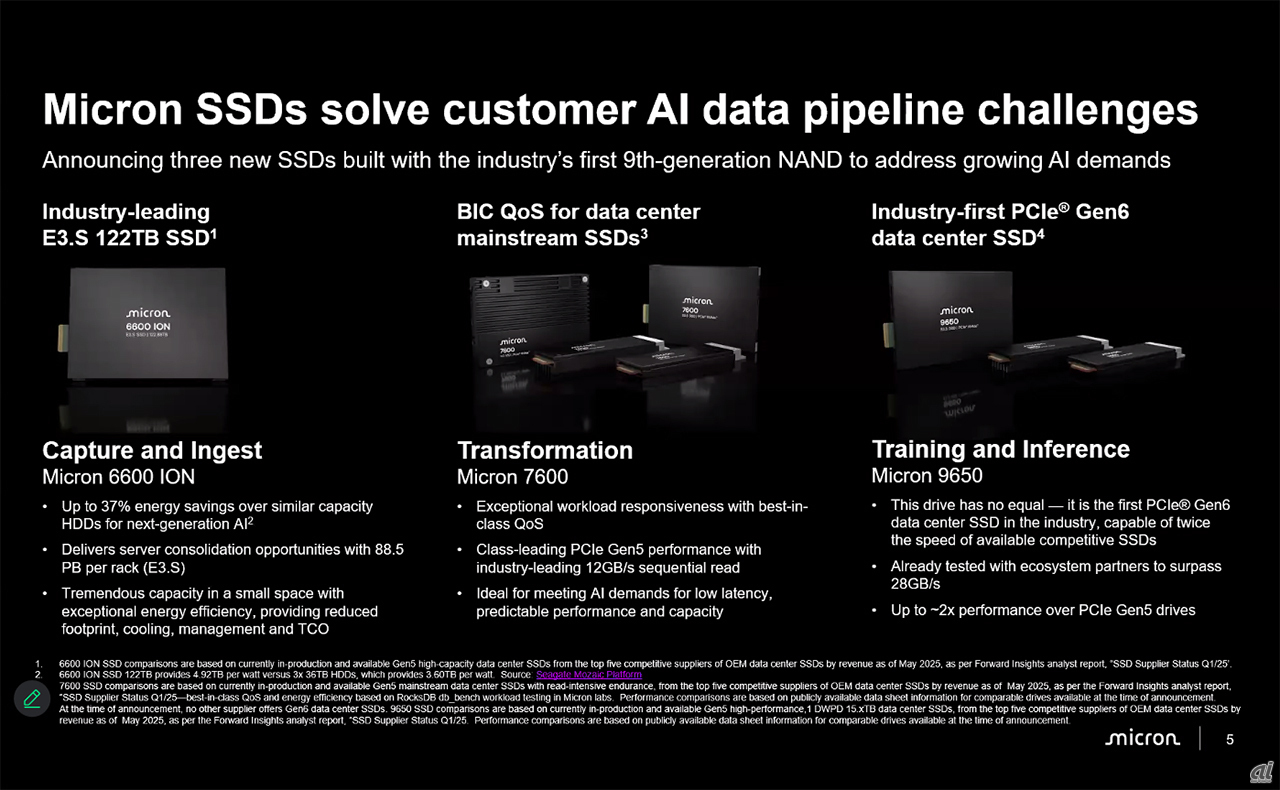 マイクロン、「AIデータパイプライン」を支える3つのSSDを発表 - ZDNET