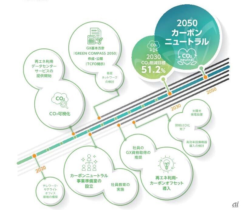 両備システムズ、CO2排出量ゼロ達成に向けた環境方針を策定 - ZDNET Japan