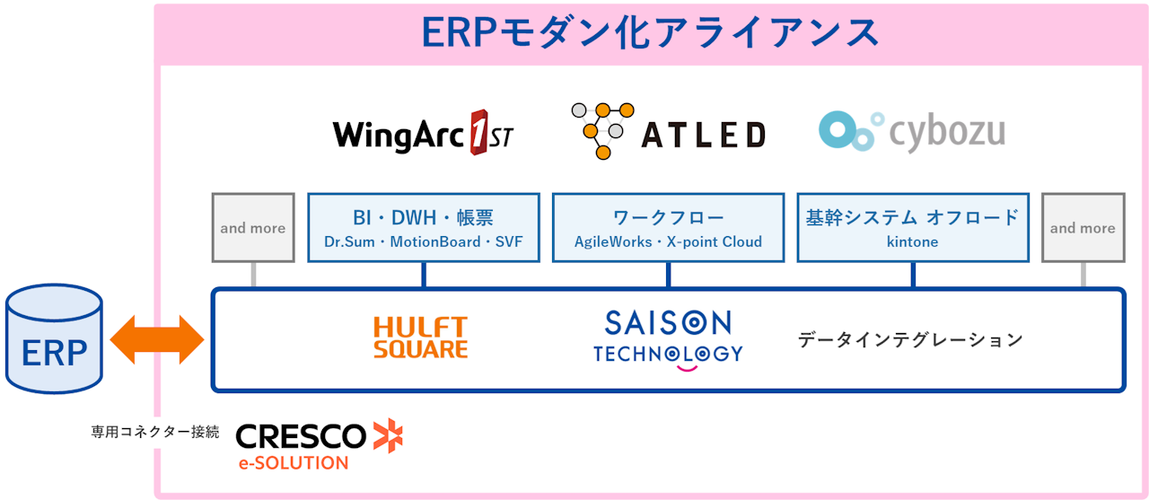 セゾンテクノロジー、国内SaaS3社と「SAP ERP」のモダン化を推進