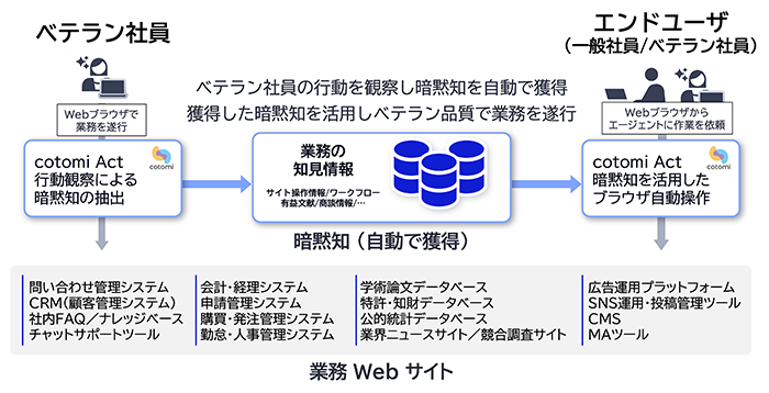 NEC、暗黙知を活用するウェブ業務の自動化エージェント「cotomi Act