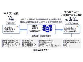 NEC、暗黙知を活用するウェブ業務の自動化エージェント「cotomi Act」開発--タスク成功率で人間上回る