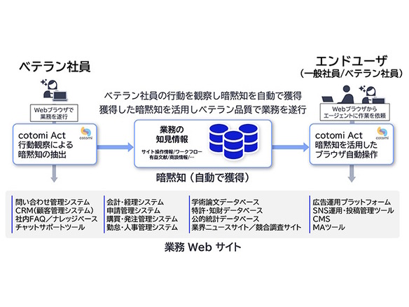 NEC、暗黙知を活用するウェブ業務の自動化エージェント「cotomi Act