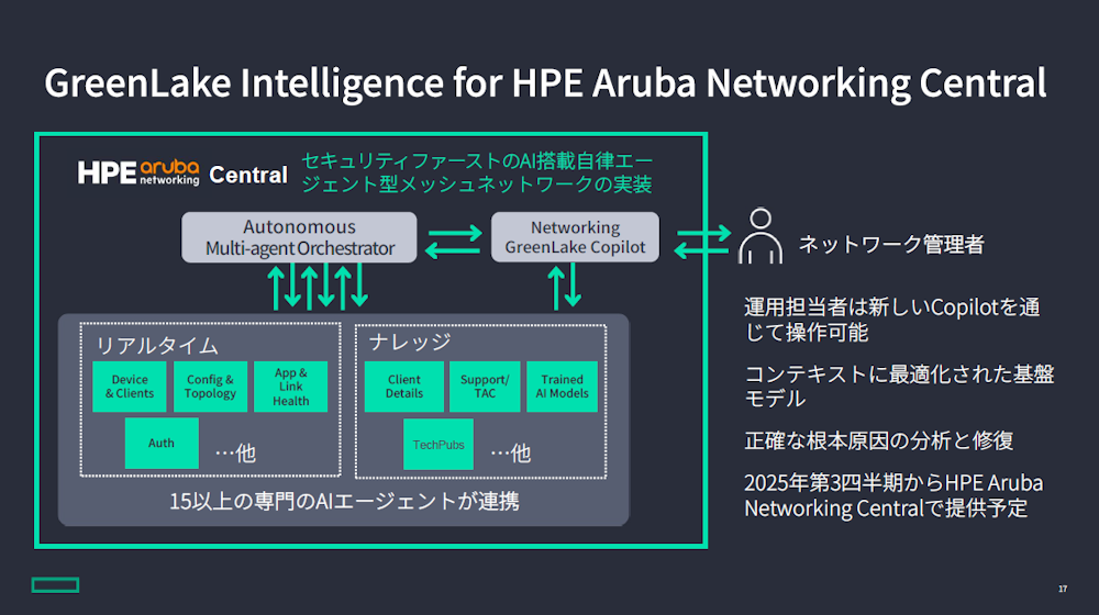 GreenLake Intelligence for HPE Aruba Networking Centralについて