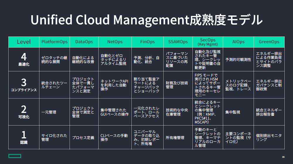 HPE Services Unified Cloud Managementの成熟度モデル