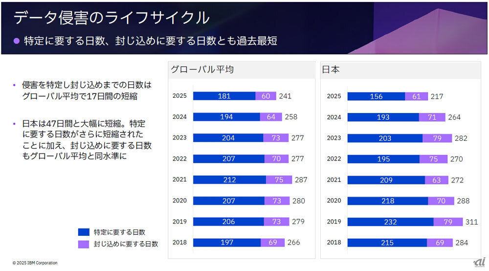 AIのセキュリティインシデント実態が明らかに--日本IBM報告書 - ZDNET