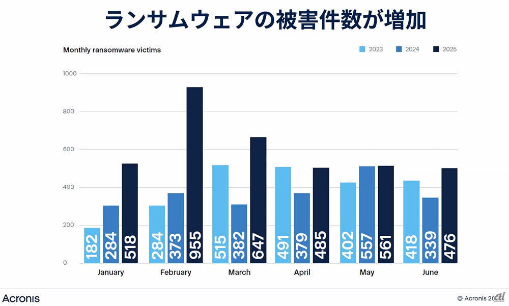 AIの悪用がもたらすサイバー攻撃の変化が鮮明に--アクロニス報告書