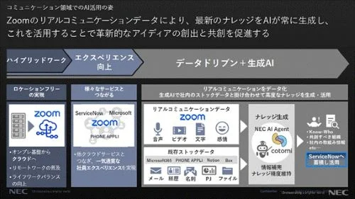 NEC、グループ全社の従業員11万人に「Zoom Phone」導入--電話関連