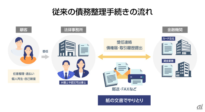 債務整理にも“テックの力”を--「紙文化から脱却」で広がるDX化の可能性