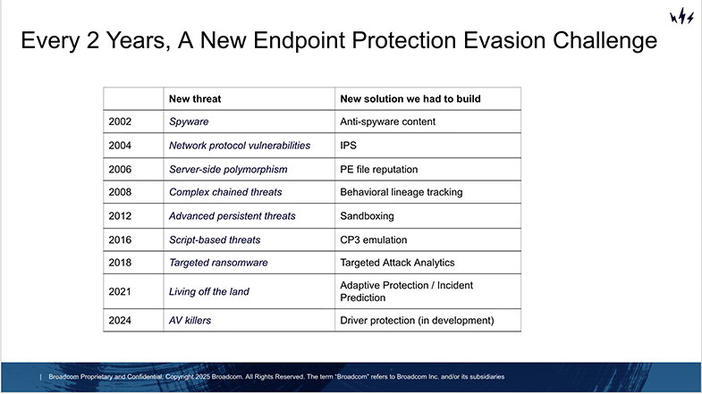 提供：Broadcom Inc