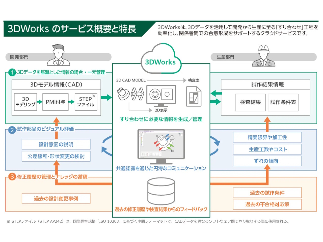 富士フイルムBI、製造業向けクラウド「3DWorks」提供--量産開始前の 