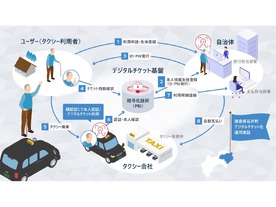 徳島県石井町、顔認証技術を活用した高齢者向け移動助成券のデジタル化実証を開始