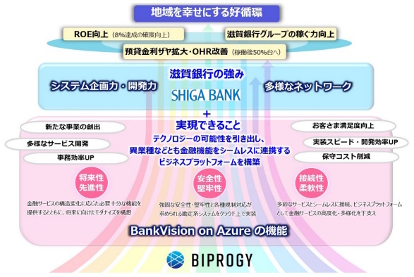滋賀銀行、次期勘定系システムに「BankVision on Azure」を採用
