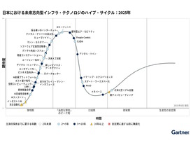 ガートナー、「未来志向型インフラ・テクノロジ」の2025年版ハイプ・サイクル--AIエージェントなど新規追加