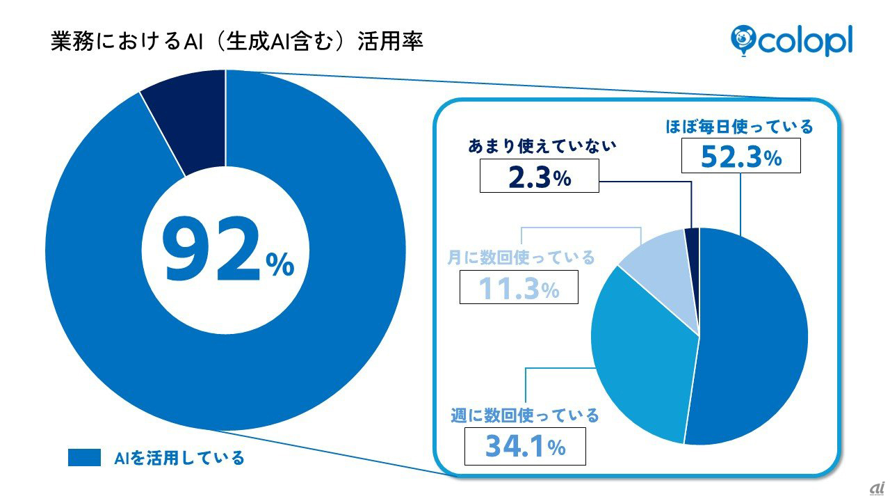 コロプラ、AI社員活用率90％超の具体策を公開--3人に1人が業務量半減