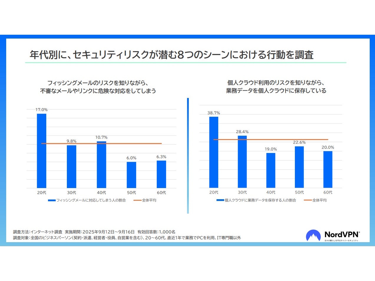 無意識な行動に潜むセキュリティリスク”とは--NordVPNが調査 - ZDNET Japan