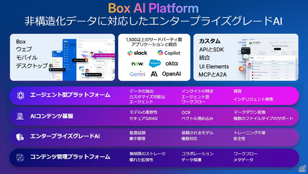ai出品 Box、企業でのコンテンツデータとAIの活用の継続的進化を示す - ZDNET