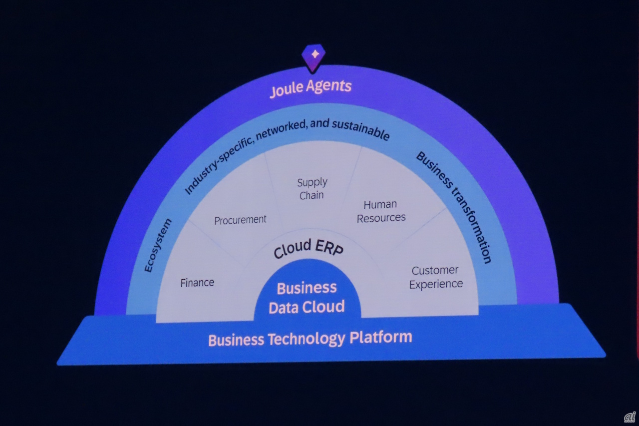 SAP、業務アプリの未来像を提示--アプリ・データ・AIを融合した