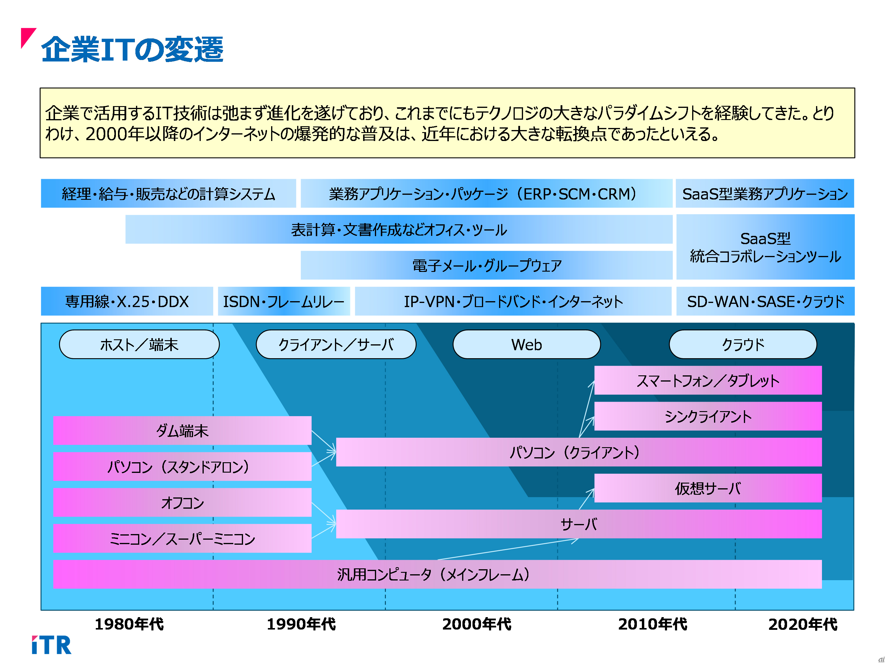 デジタルの先に見える未来とは--連載新シリーズの始動に当たって
