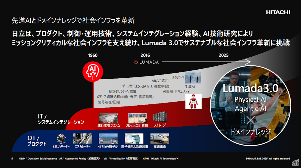 日立、フィジカルAIを中核にグローバル戦略加速--「HMAX」ユースケースを全産業に拡大へ - ZDNET Japan