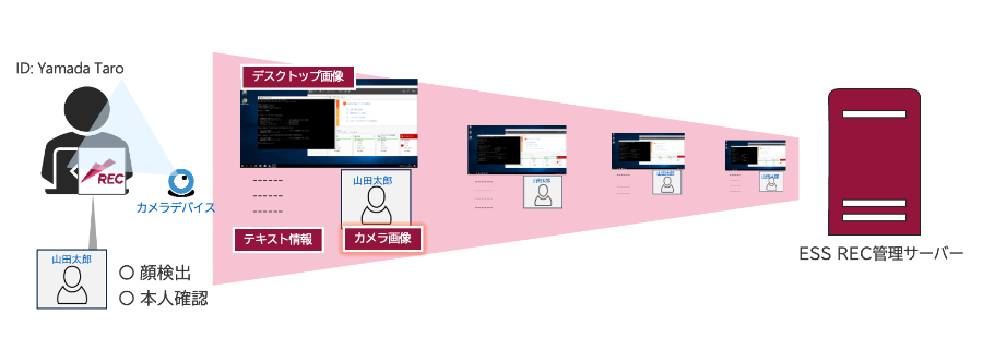 カメラデバイスによるなりすまし防止機能