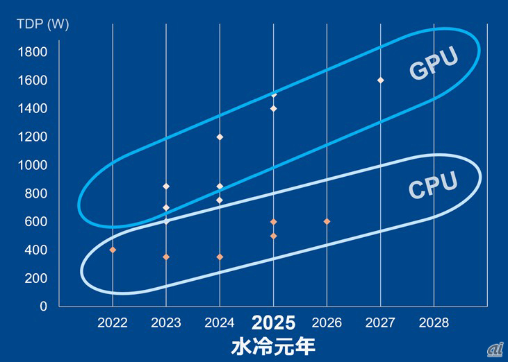 AIインフラ最前線：最新サーバー技術とインフラが描くAIの未来像--冷却