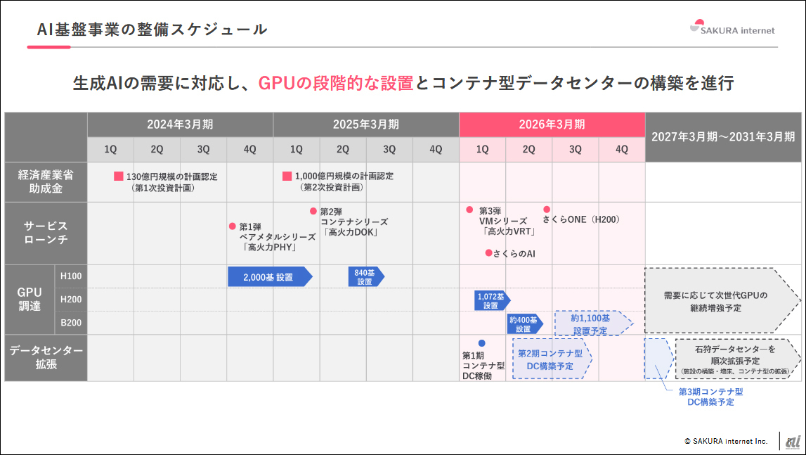 さくら様・専用！現地受取対象！ さくらインターネット、「NVIDIA Blackwell」採用のマネージドスパコン