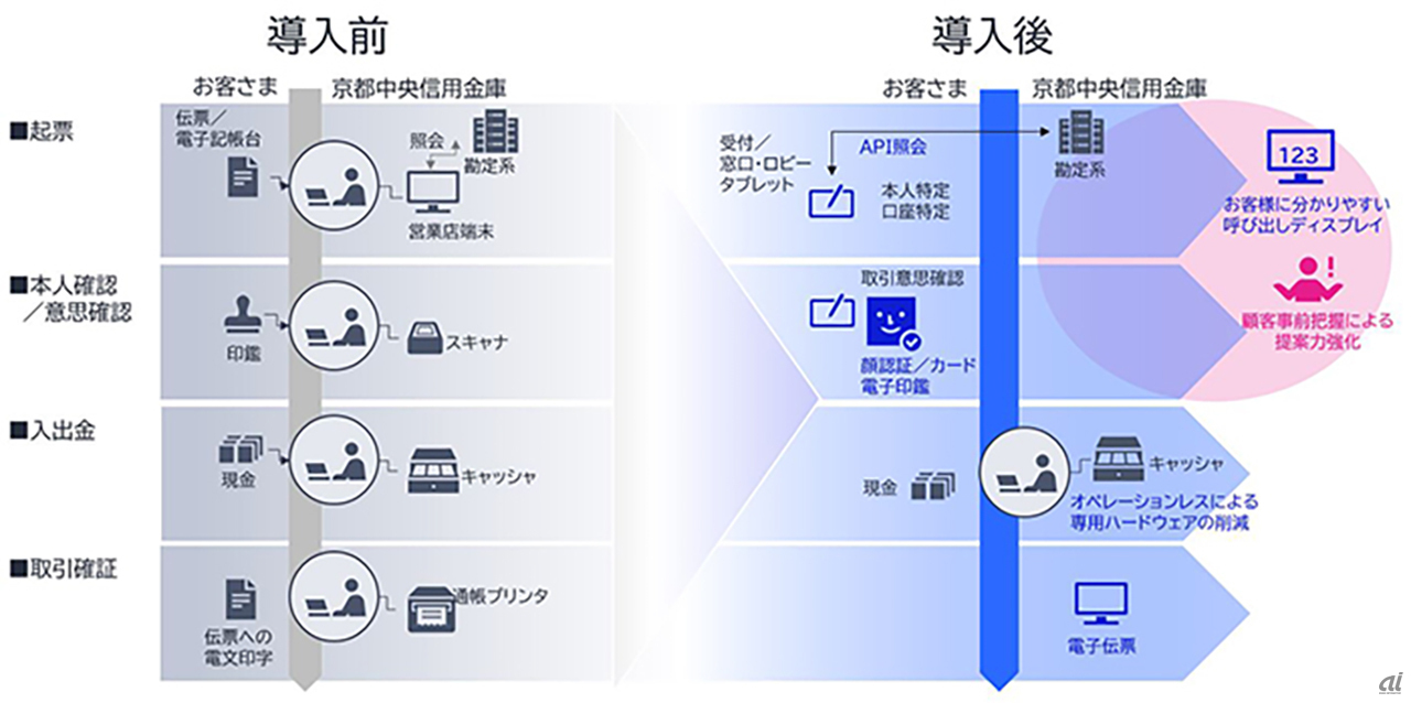 NEC、京都中央信用金庫に新営業店システム導入--顔認証で業務効率化 - ZDNET Japan