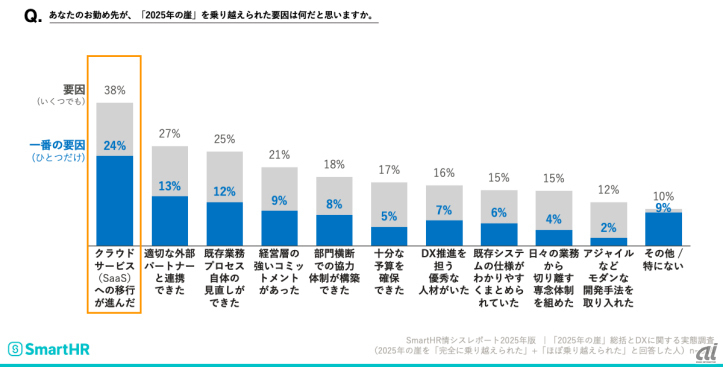 2025年の崖」への対応状況を調査--2030年問題を見据え、人材課題