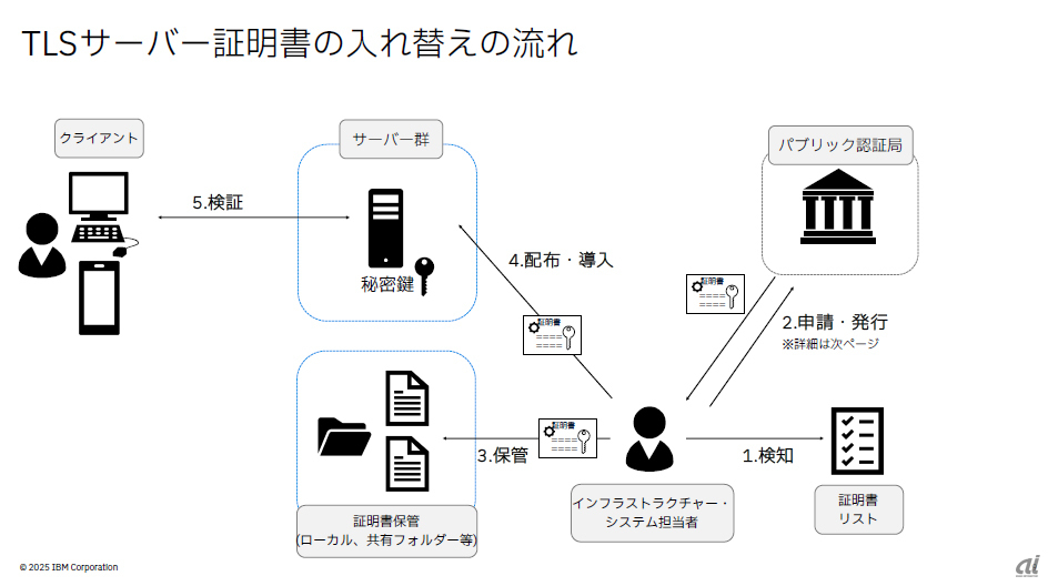 日本IBM、SSL/TLS証明書更新工数ゼロを目指すソリューション--「47日