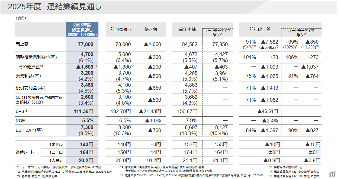 パナソニックHD、第2四半期は減収減益--テレビは課題事業からの脱却に