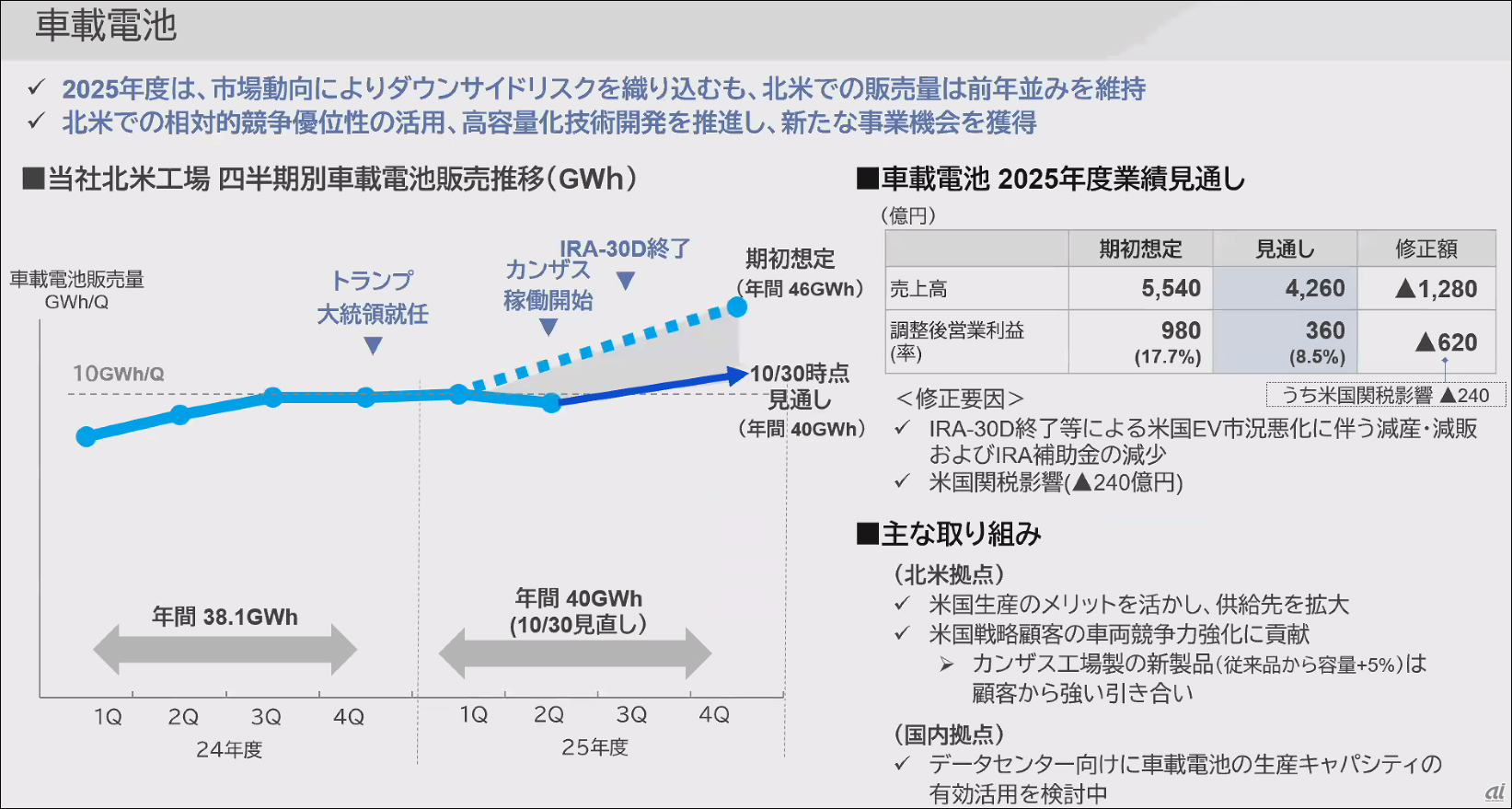 パナソニックHD、第2四半期は減収減益--テレビは課題事業からの脱却に