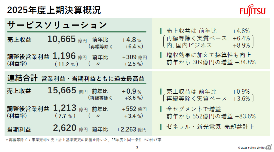 富士通、上期として過去最高益を更新--「Fujitsu Uvance」が売上55％増