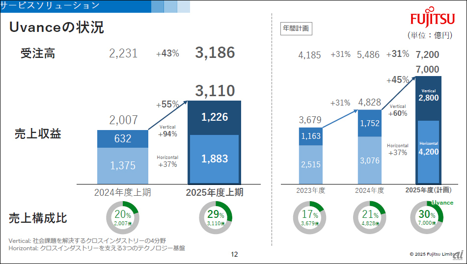 富士通、上期として過去最高益を更新--「Fujitsu Uvance」が売上55％増