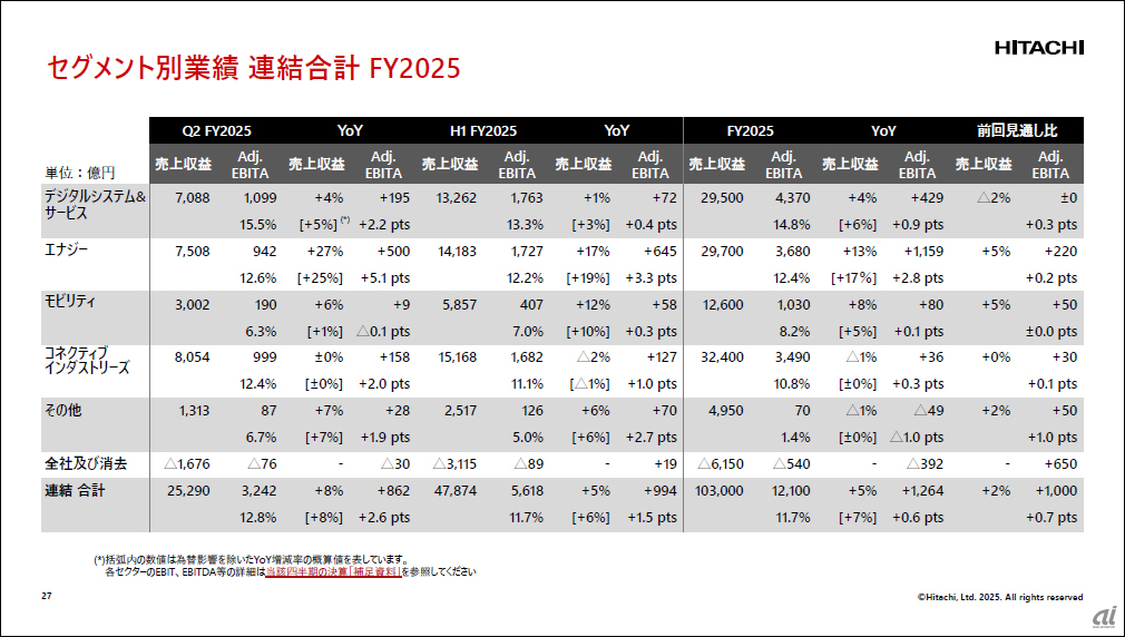 日立、上期は増収増益--「Lumada 3.0」が成長を加速、「HMAX」でAIエコ