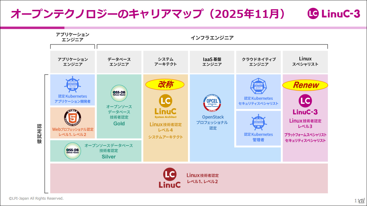 LPI-Japan、Linux技術者認定「LinuC」の上位認定を刷新 - ZDNET Japan