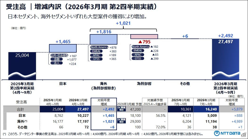 NTTデータG、好決算の裏にある課題と挑戦--「Quality Growth」に向け
