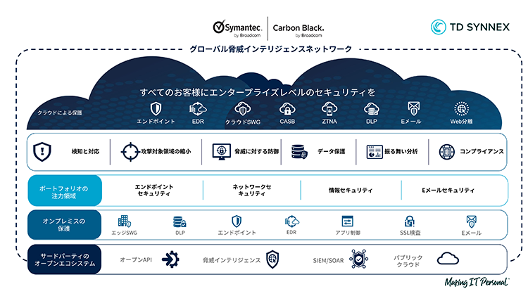 グローバル脅威インテリジェンスネットワーク