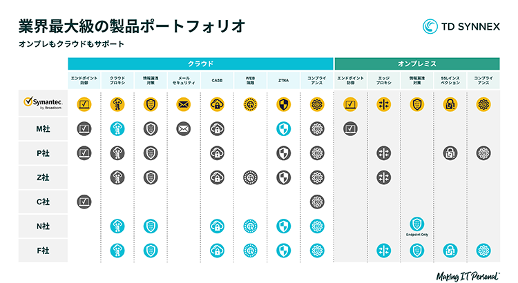業界最大級の製品ポートフォリオ