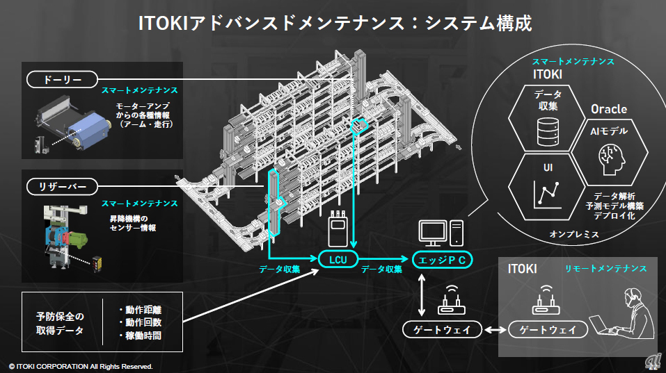 イトーキとオラクル、AI予知保全を共同開発--「止まらない物流」目指し