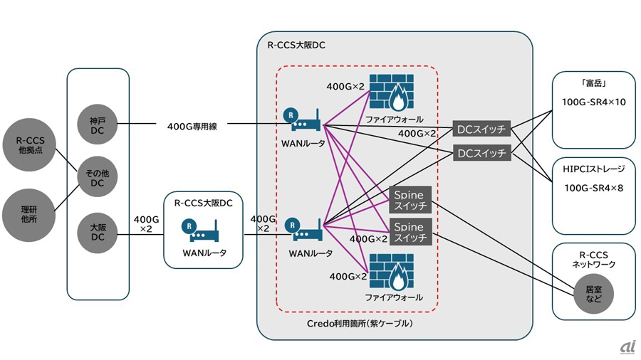 ネットワンシステムズ、「富岳」のネットワーク基盤にHiWire AEC