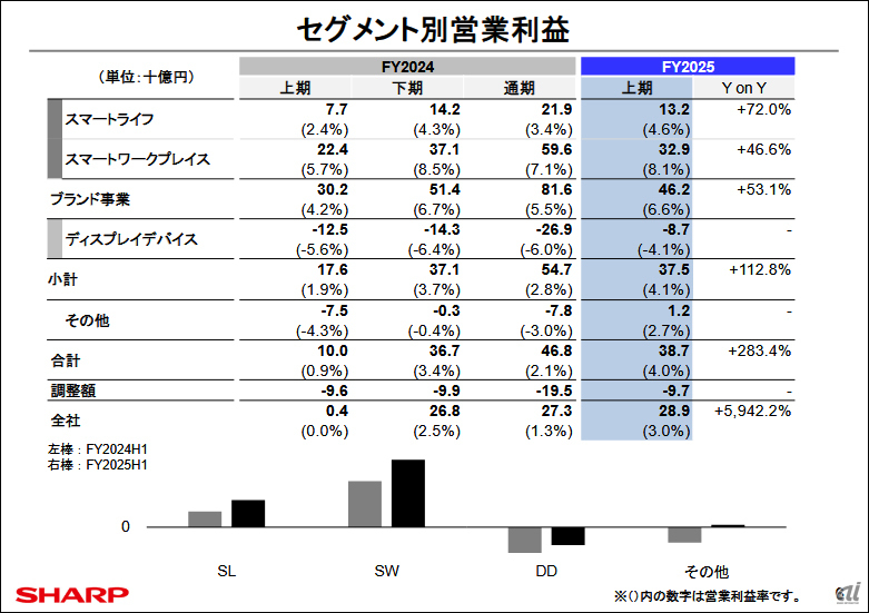 シャープ上期、減収も利益大幅改善で通期を上方修正--PC事業と構造改革