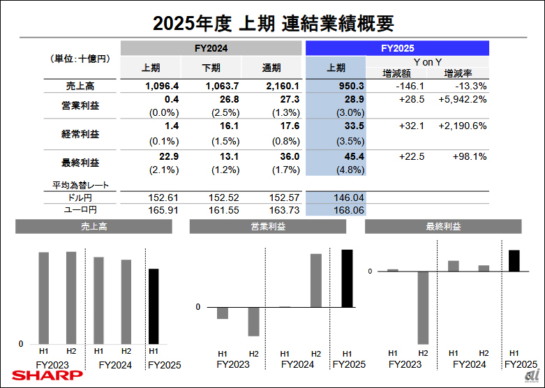 シャープ上期、減収も利益大幅改善で通期を上方修正--PC事業と構造改革
