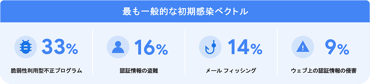 最も一般的な初期感染ベクトル