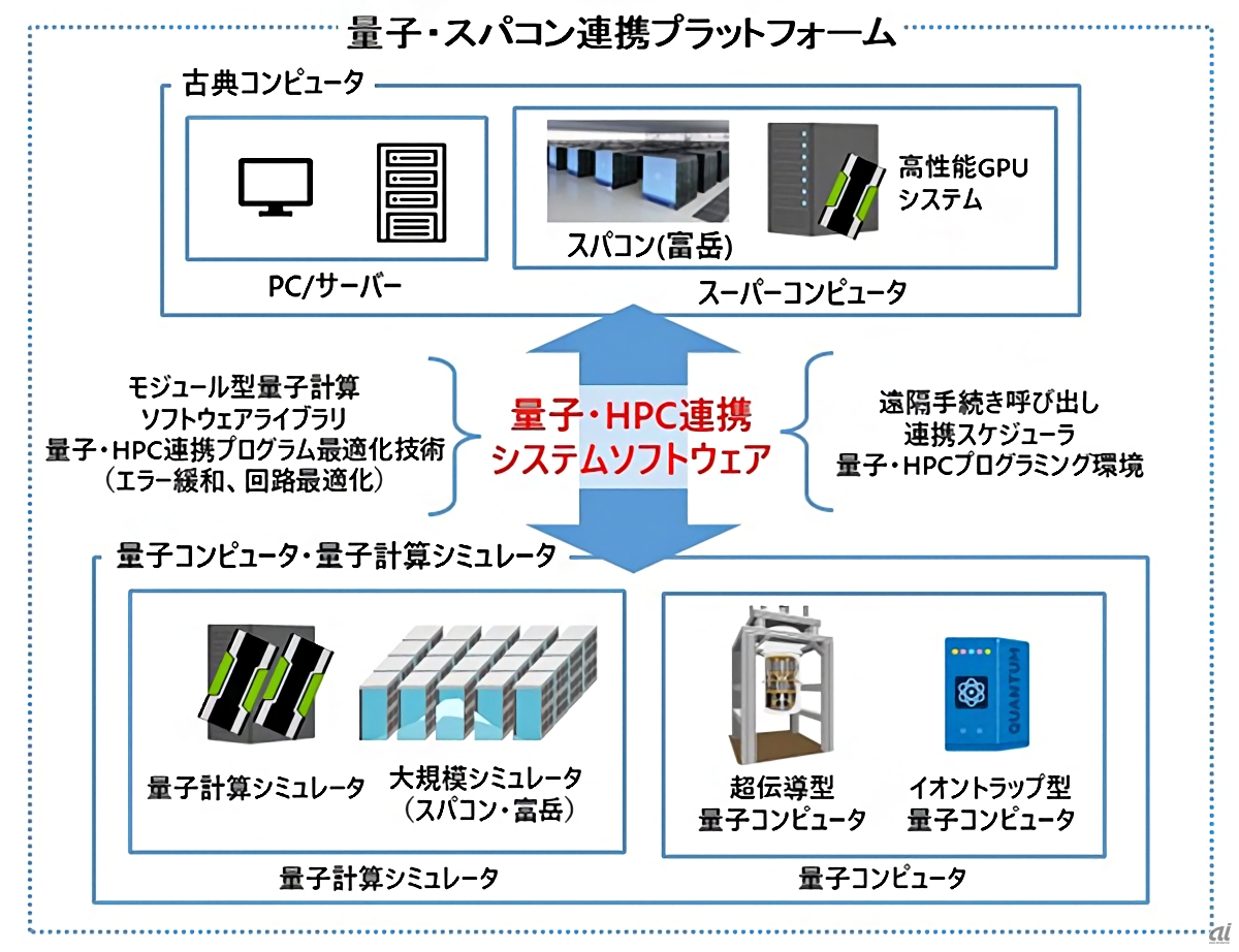 理研、量子とHPCの連携基盤向けスパコンのシステム構成を決定 - ZDNET Japan