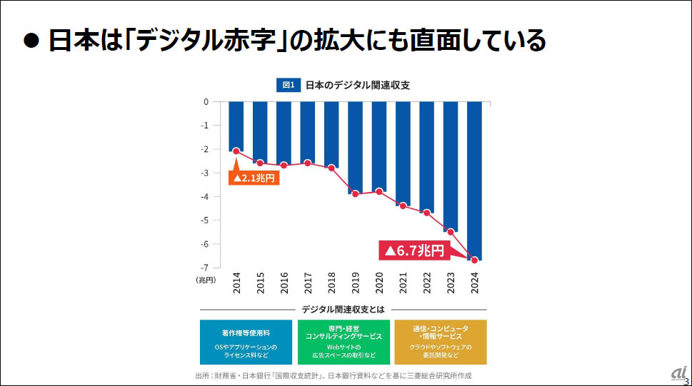 経産省が注視する「デジタル赤字」とAI時代に必要とされる企業のあり方