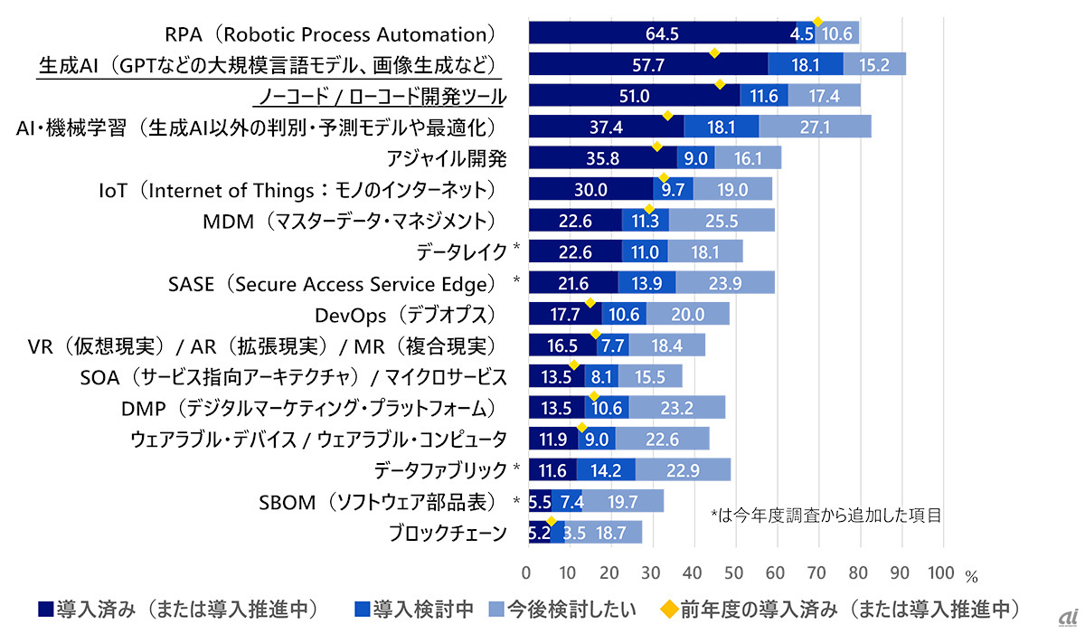 半数でレガシー残存、懸念は「システムのブラックボックス化や有識者の