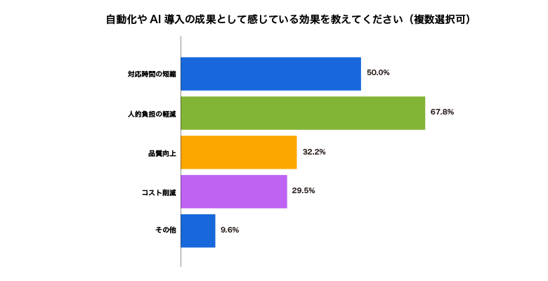 自動化やAI導入の成果として感じている効果を教えてください（複数選択可）