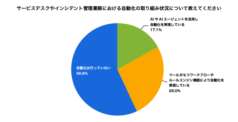 サービスデスクやインシデント管理業務における自動化の取り組み状況について教えてください