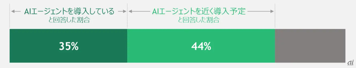 図1:35%がAIエージェントを導入、44%が近く導入を予定(出典:BCG「The Emerging Agentic Enterprise: How Leaders Must Navigate a New Age of AI」)