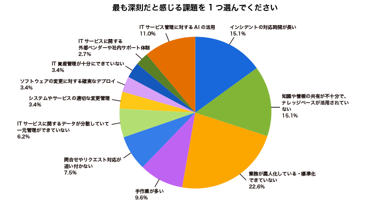 最も深刻だと感じる課題を1つ選んでください
